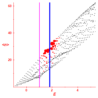 Peres lattice <N>